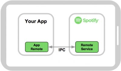 Spotify App Remote SDK (Android) | android-sdk